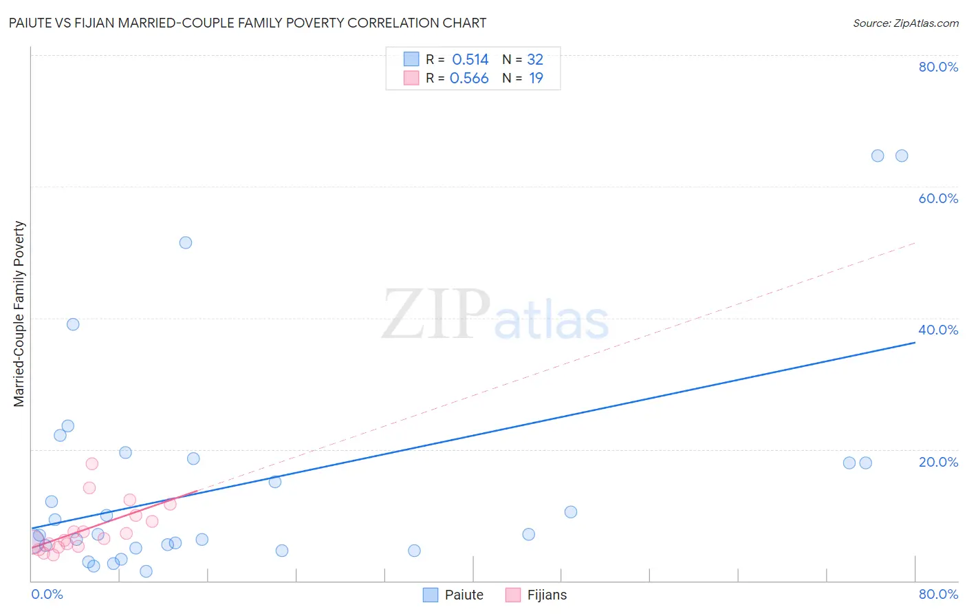 Paiute vs Fijian Married-Couple Family Poverty
