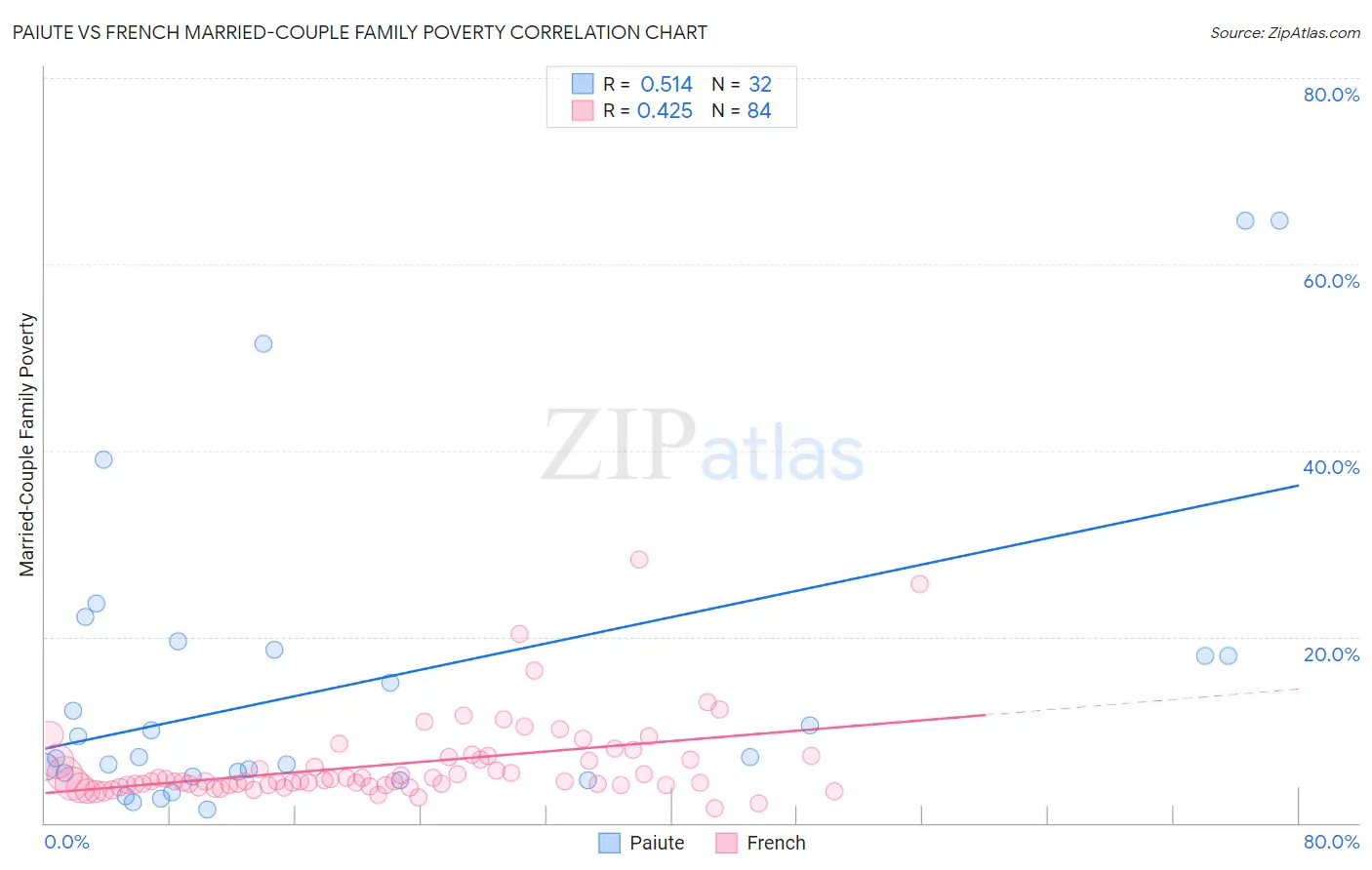 Paiute vs French Married-Couple Family Poverty