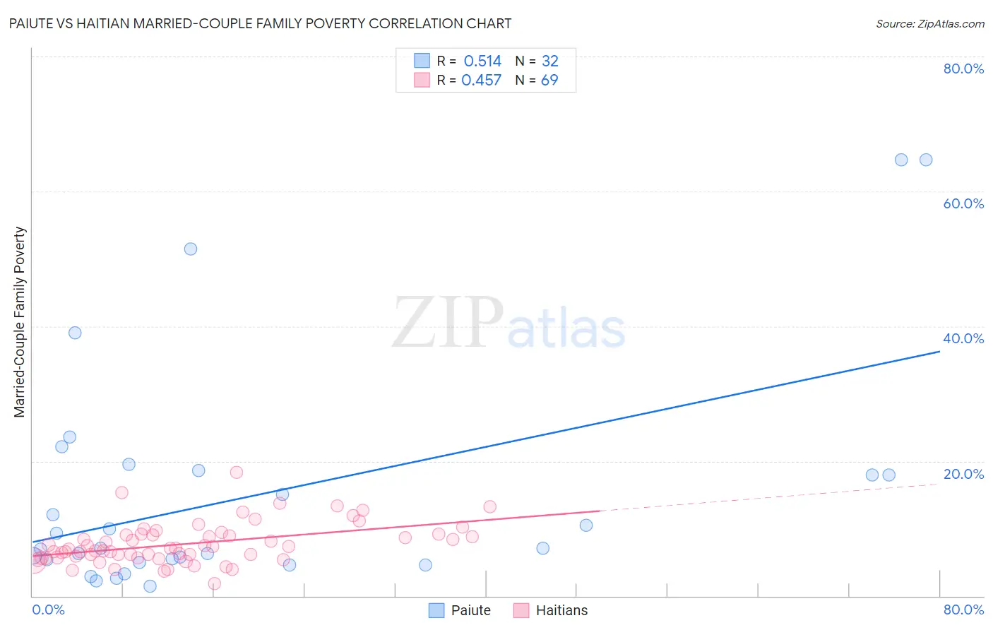 Paiute vs Haitian Married-Couple Family Poverty