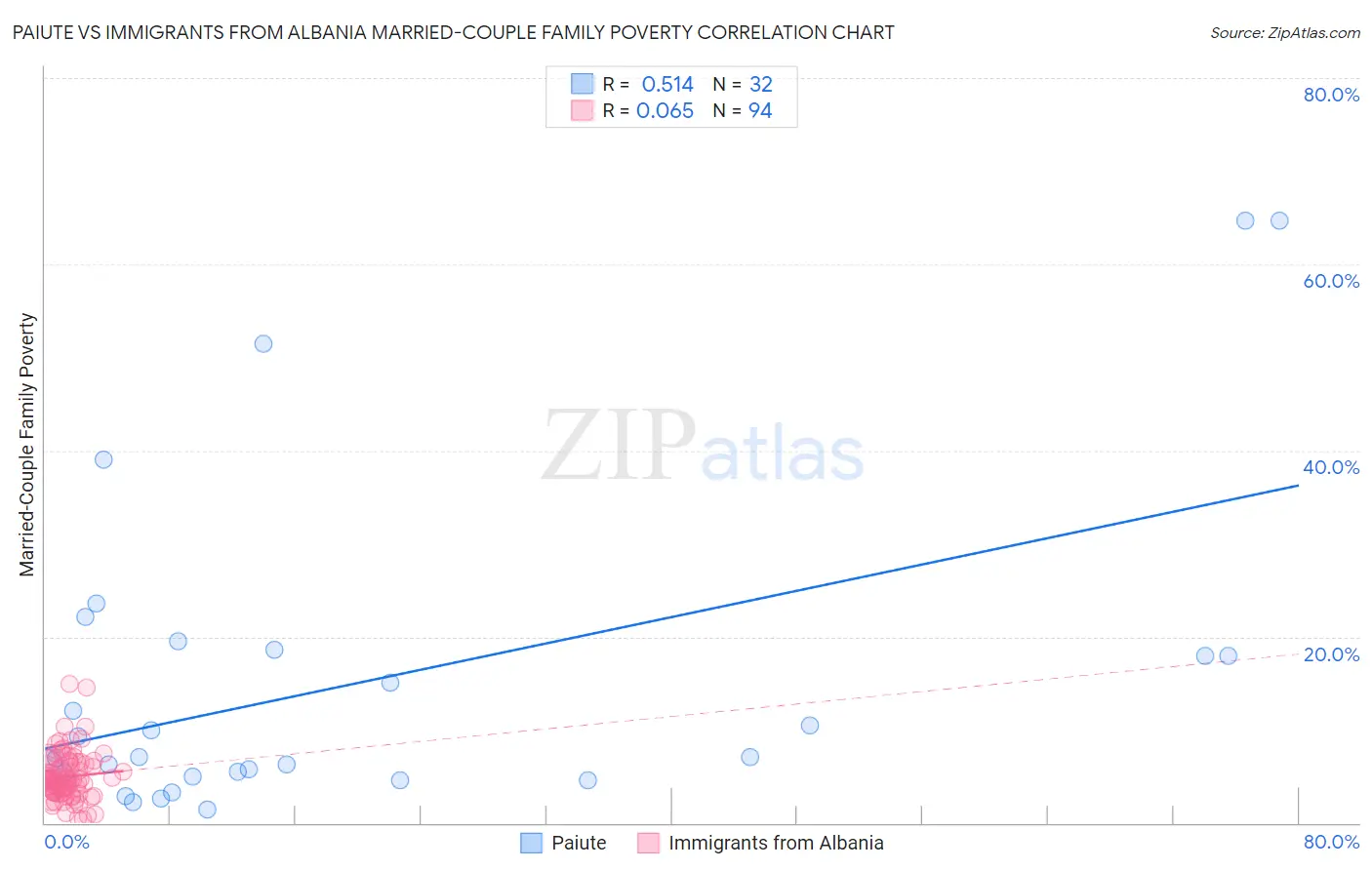 Paiute vs Immigrants from Albania Married-Couple Family Poverty