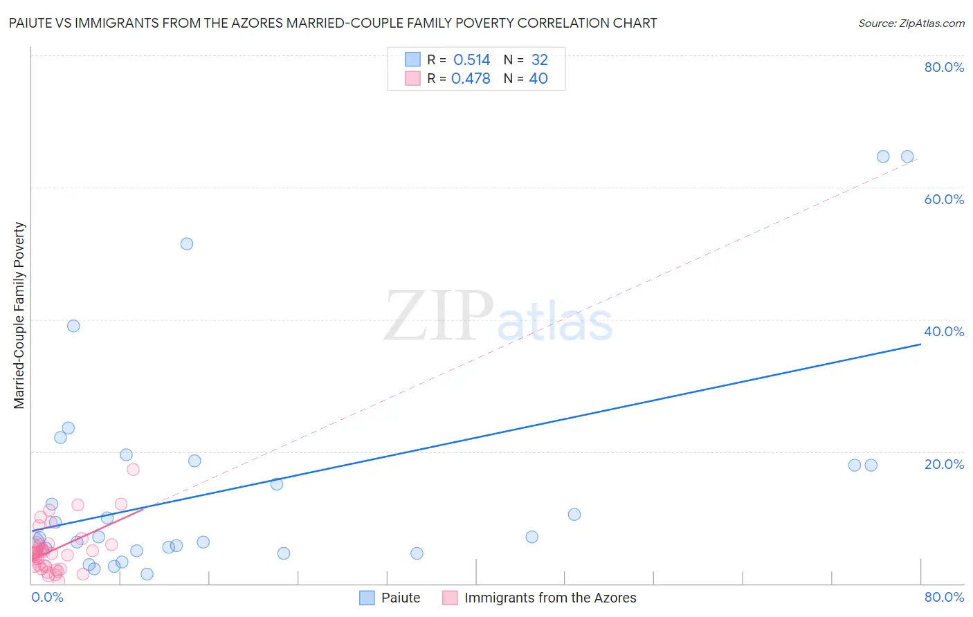 Paiute vs Immigrants from the Azores Married-Couple Family Poverty