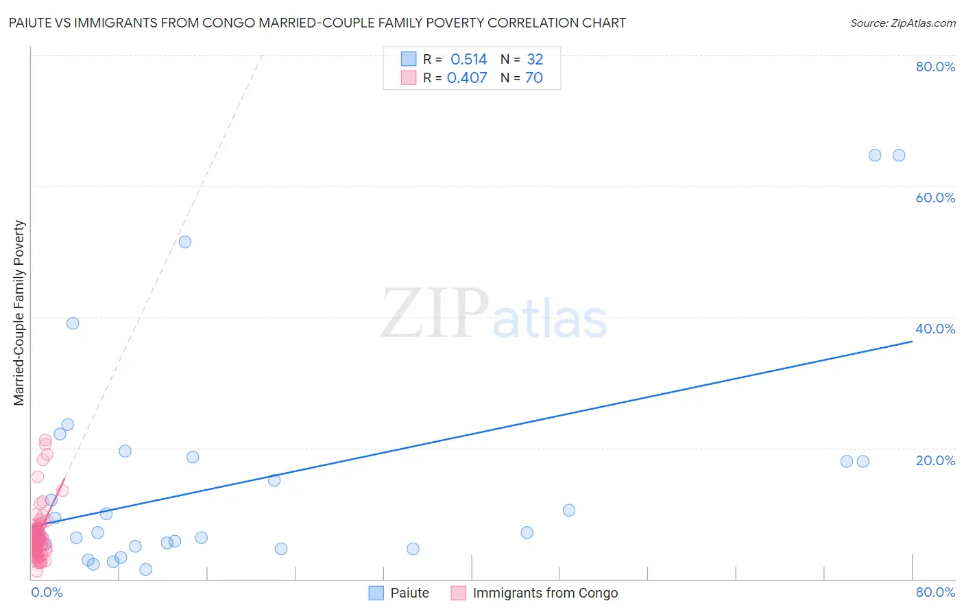 Paiute vs Immigrants from Congo Married-Couple Family Poverty