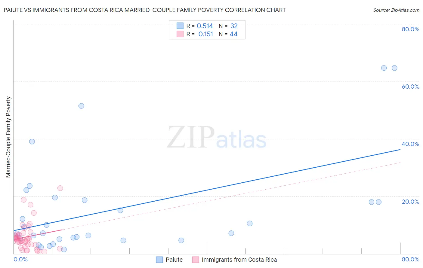 Paiute vs Immigrants from Costa Rica Married-Couple Family Poverty