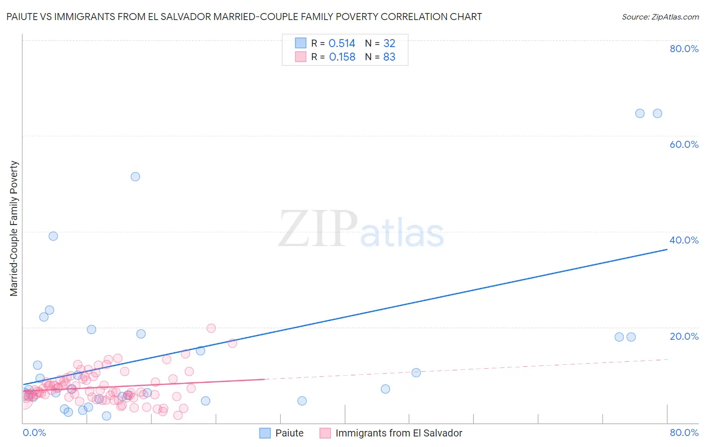 Paiute vs Immigrants from El Salvador Married-Couple Family Poverty