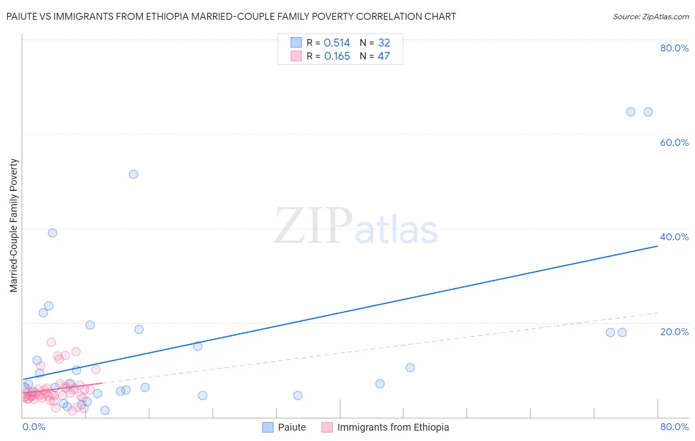 Paiute vs Immigrants from Ethiopia Married-Couple Family Poverty