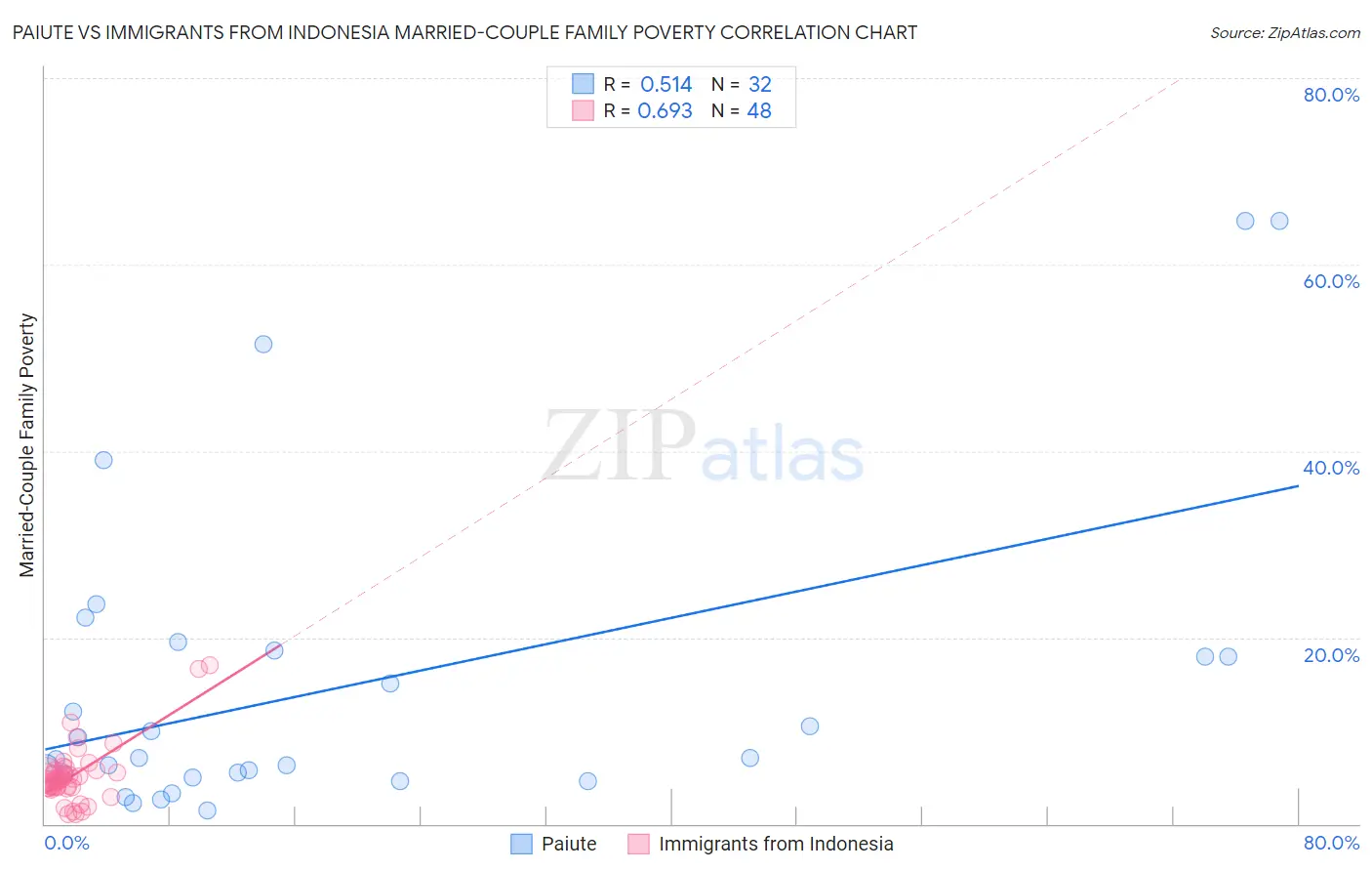 Paiute vs Immigrants from Indonesia Married-Couple Family Poverty