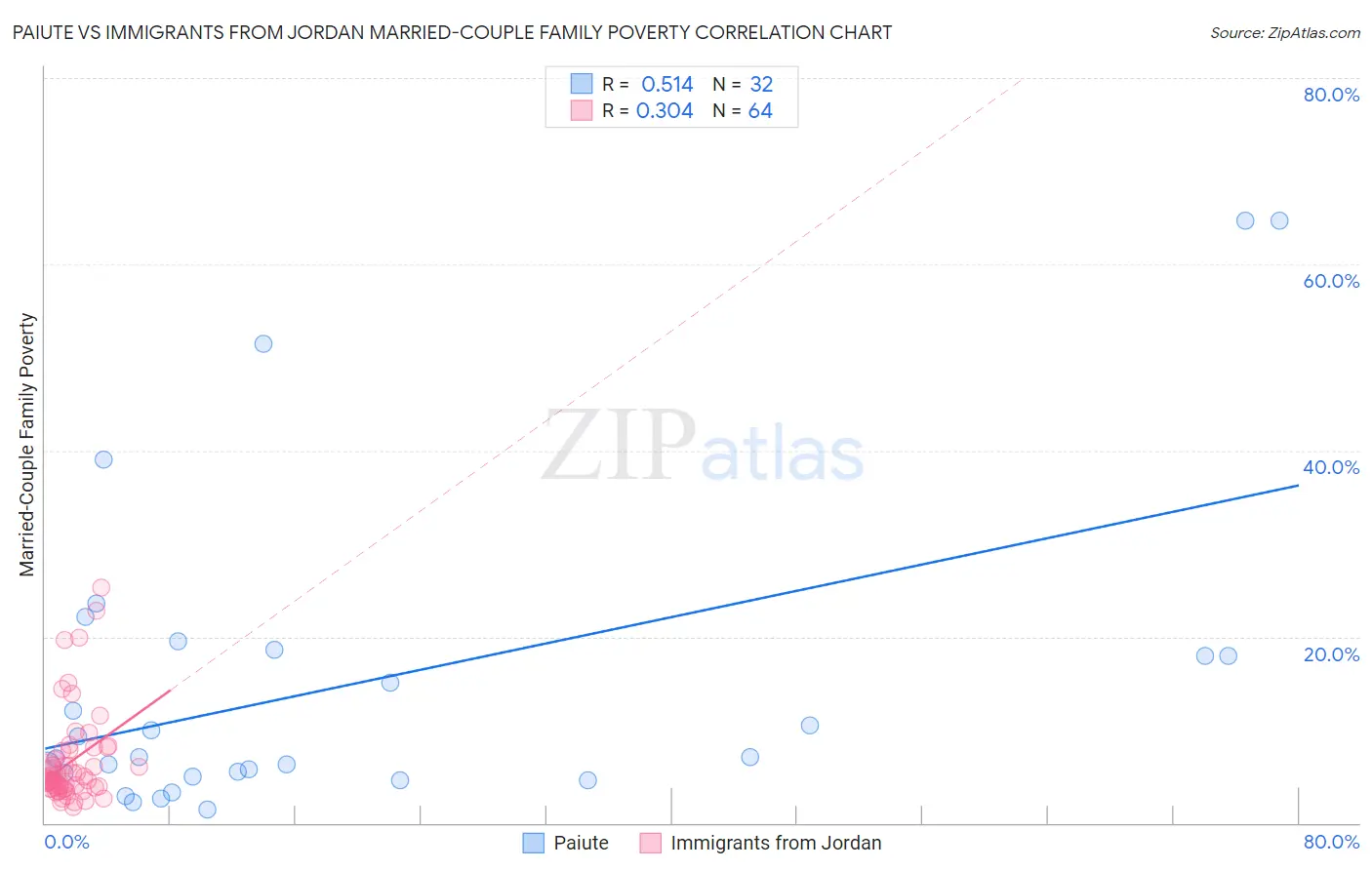 Paiute vs Immigrants from Jordan Married-Couple Family Poverty
