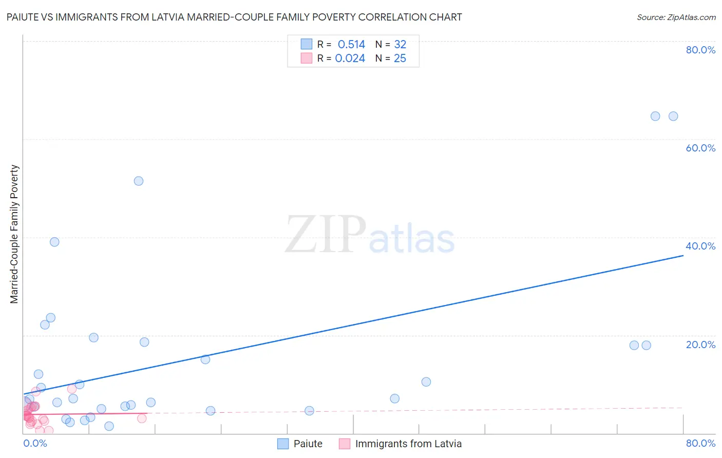 Paiute vs Immigrants from Latvia Married-Couple Family Poverty