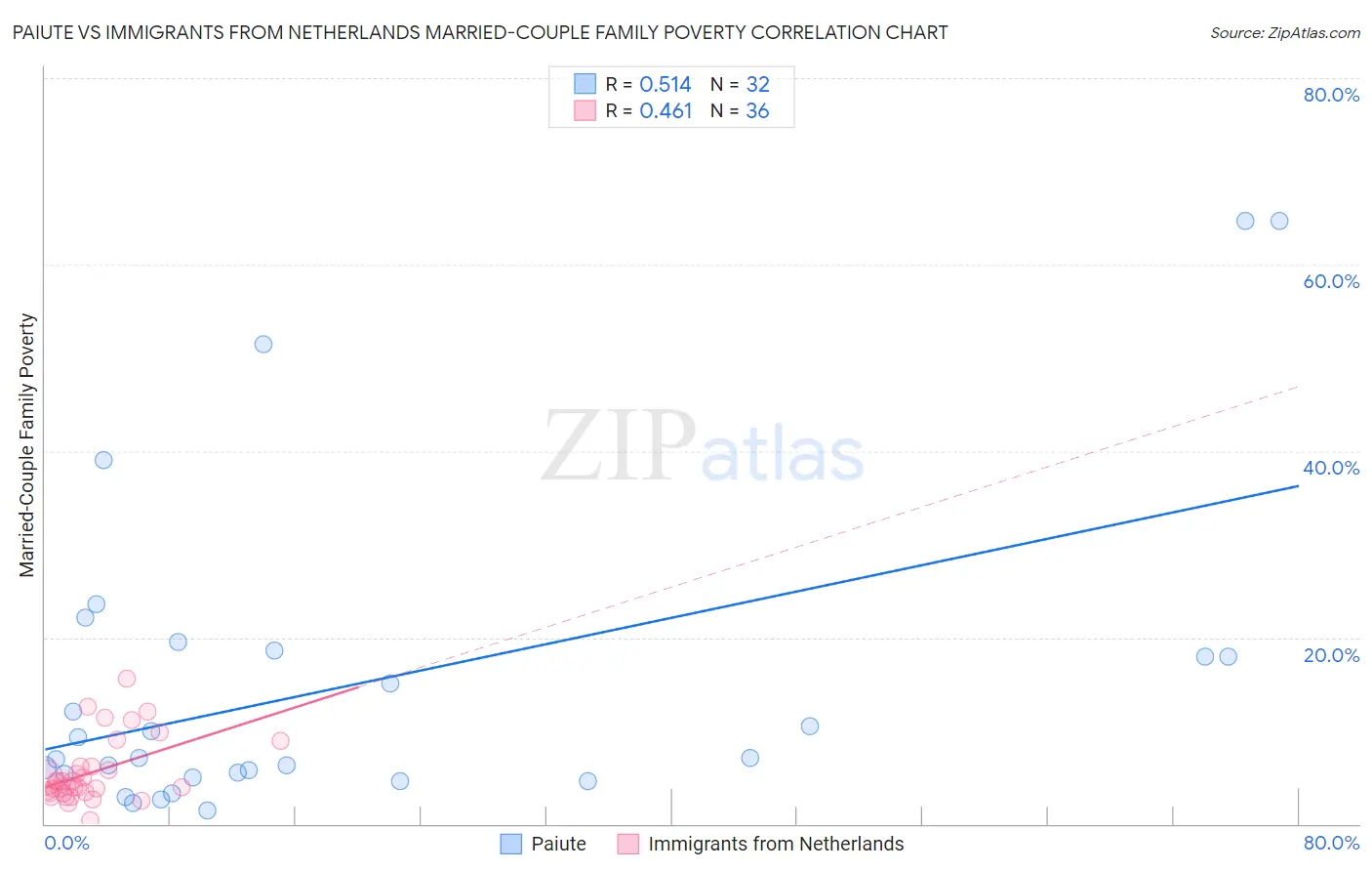 Paiute vs Immigrants from Netherlands Married-Couple Family Poverty