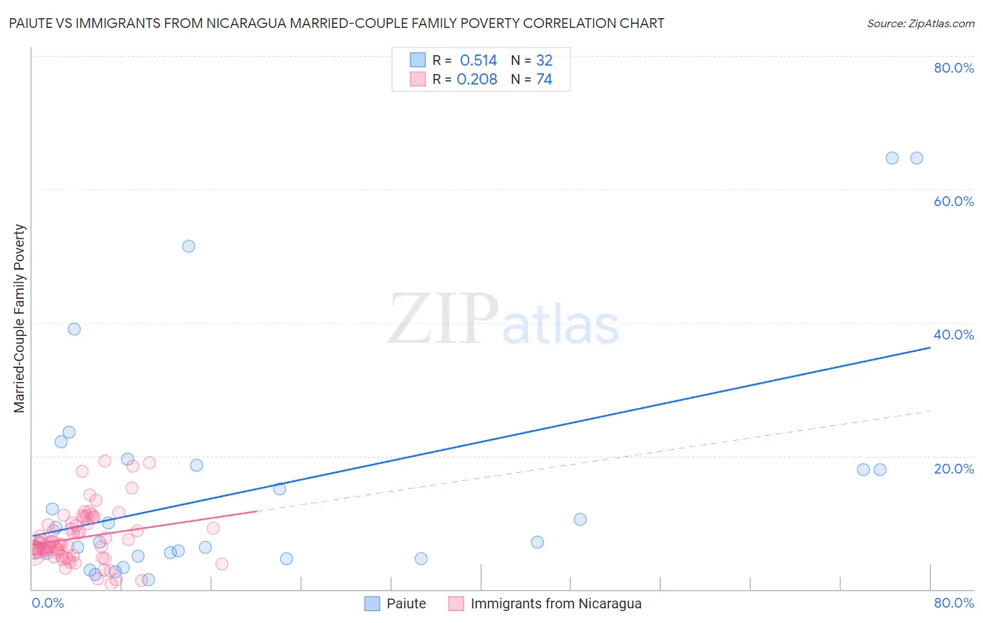 Paiute vs Immigrants from Nicaragua Married-Couple Family Poverty