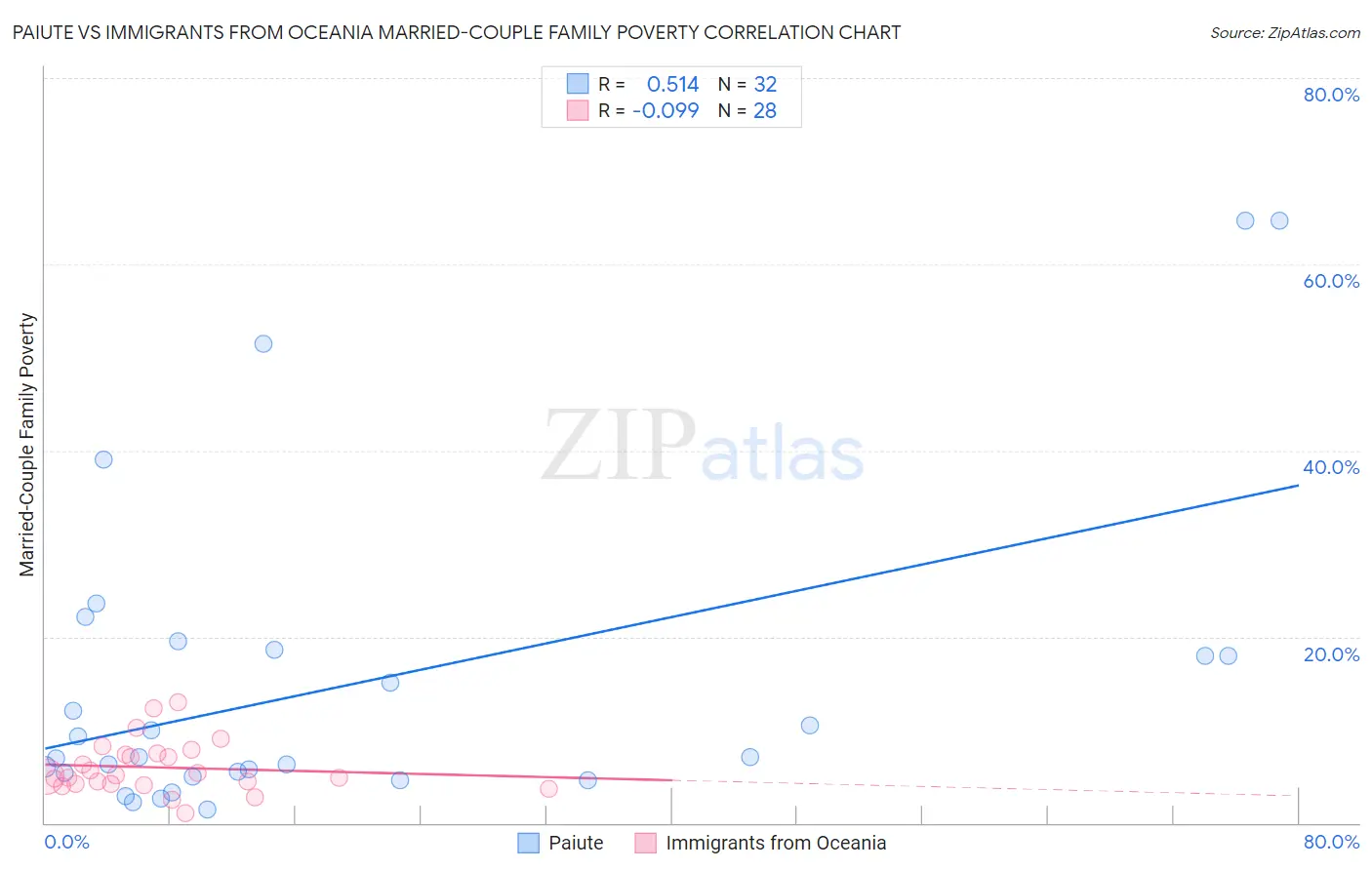 Paiute vs Immigrants from Oceania Married-Couple Family Poverty