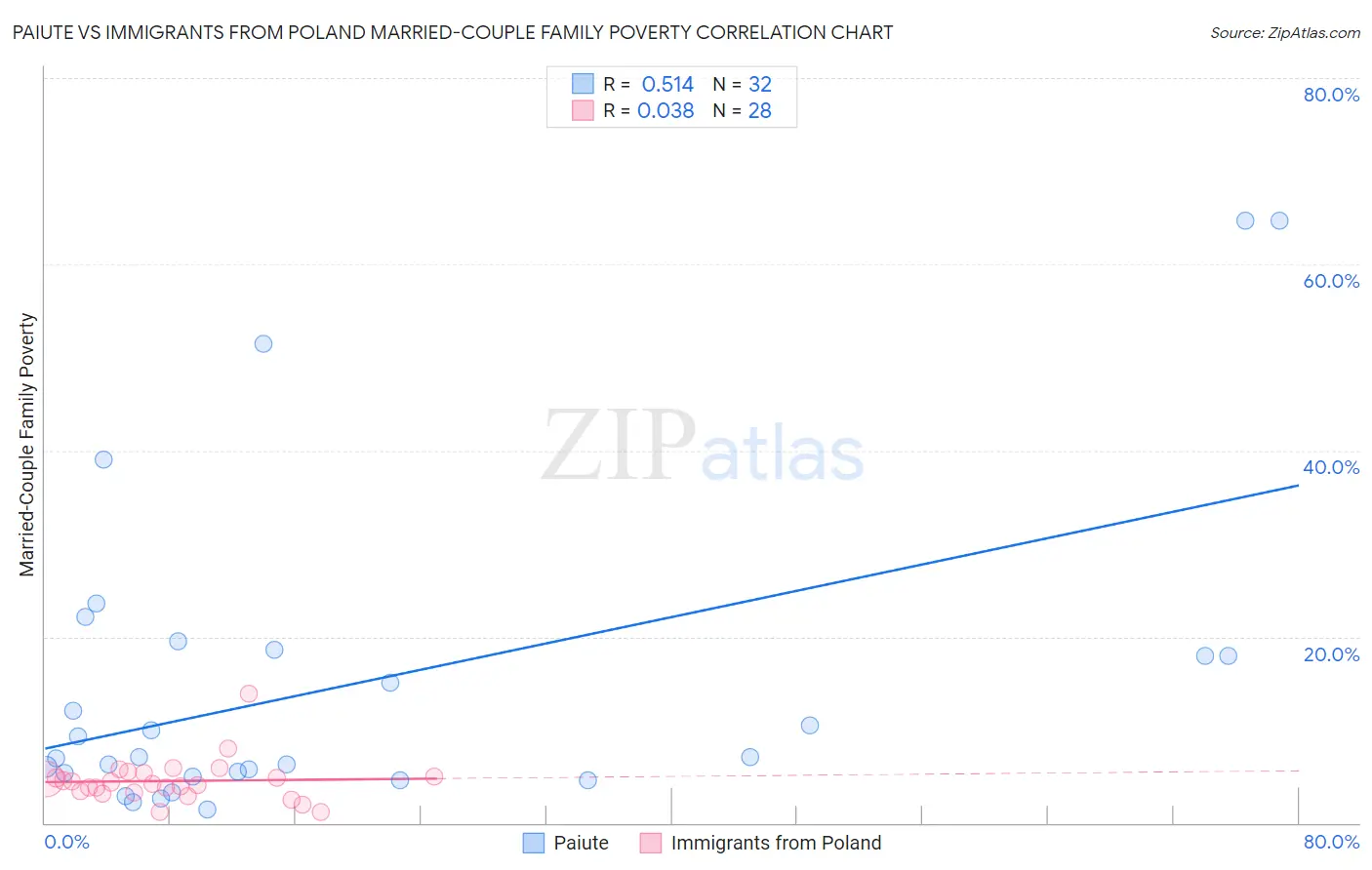 Paiute vs Immigrants from Poland Married-Couple Family Poverty