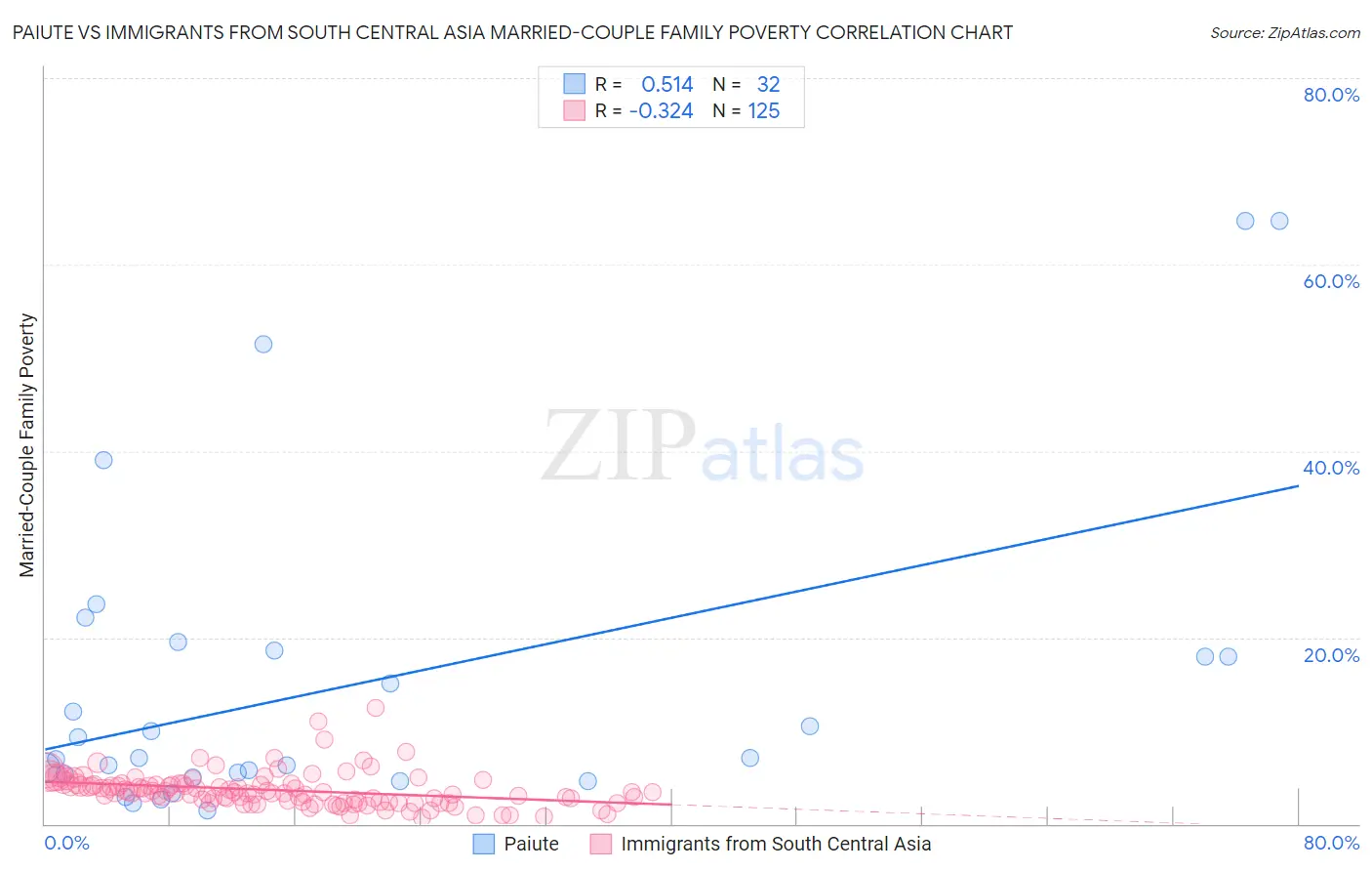 Paiute vs Immigrants from South Central Asia Married-Couple Family Poverty