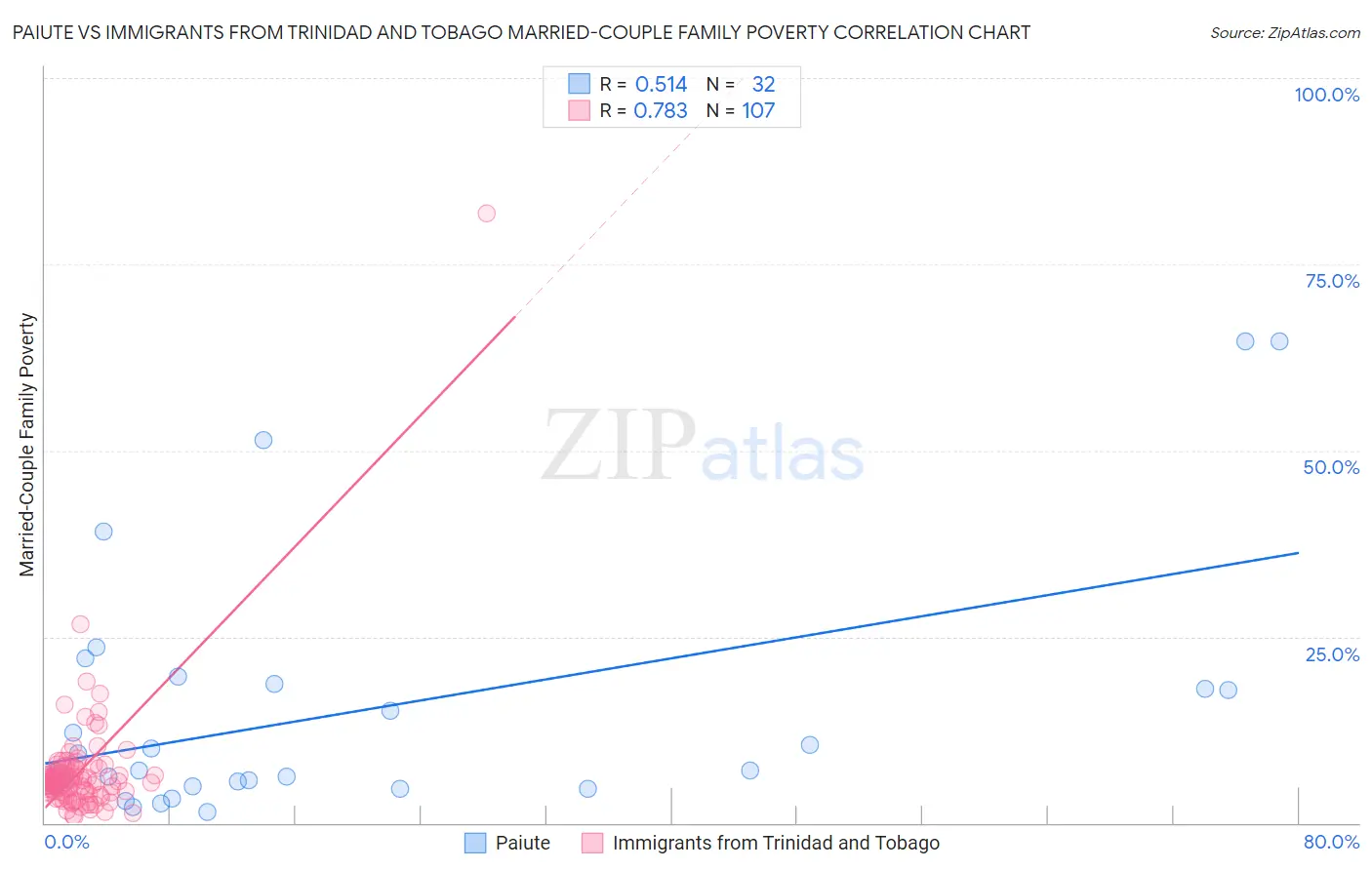 Paiute vs Immigrants from Trinidad and Tobago Married-Couple Family Poverty