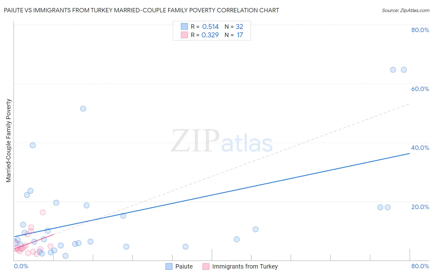 Paiute vs Immigrants from Turkey Married-Couple Family Poverty