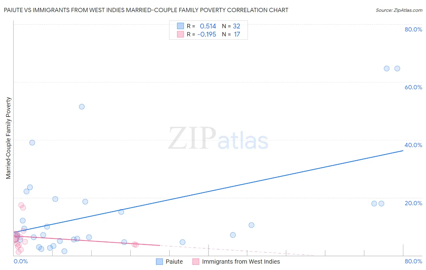 Paiute vs Immigrants from West Indies Married-Couple Family Poverty