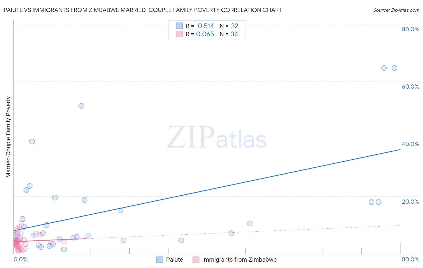 Paiute vs Immigrants from Zimbabwe Married-Couple Family Poverty