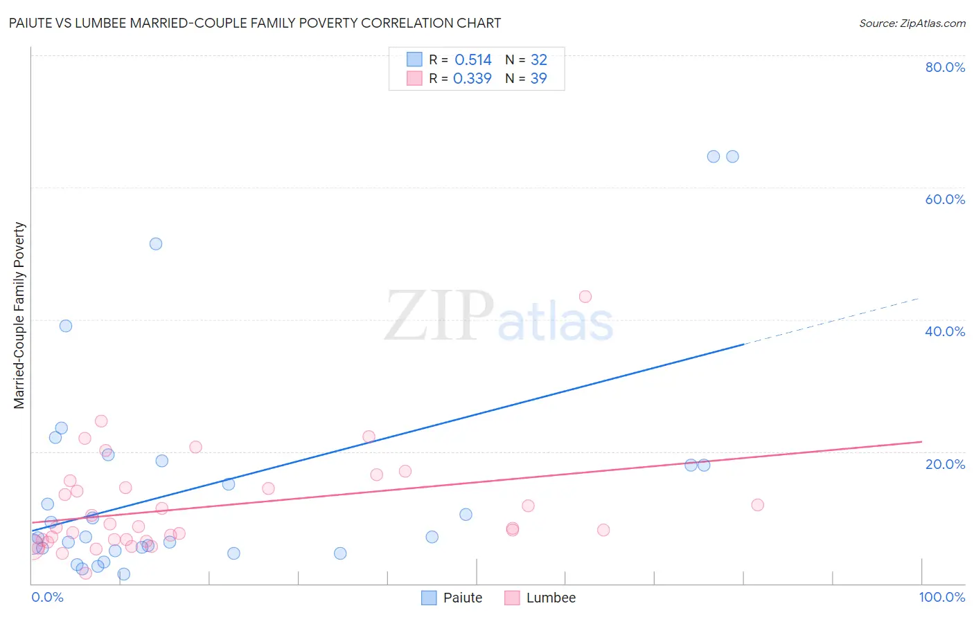 Paiute vs Lumbee Married-Couple Family Poverty