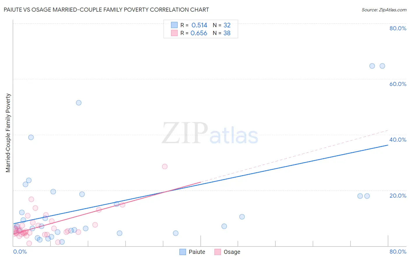 Paiute vs Osage Married-Couple Family Poverty