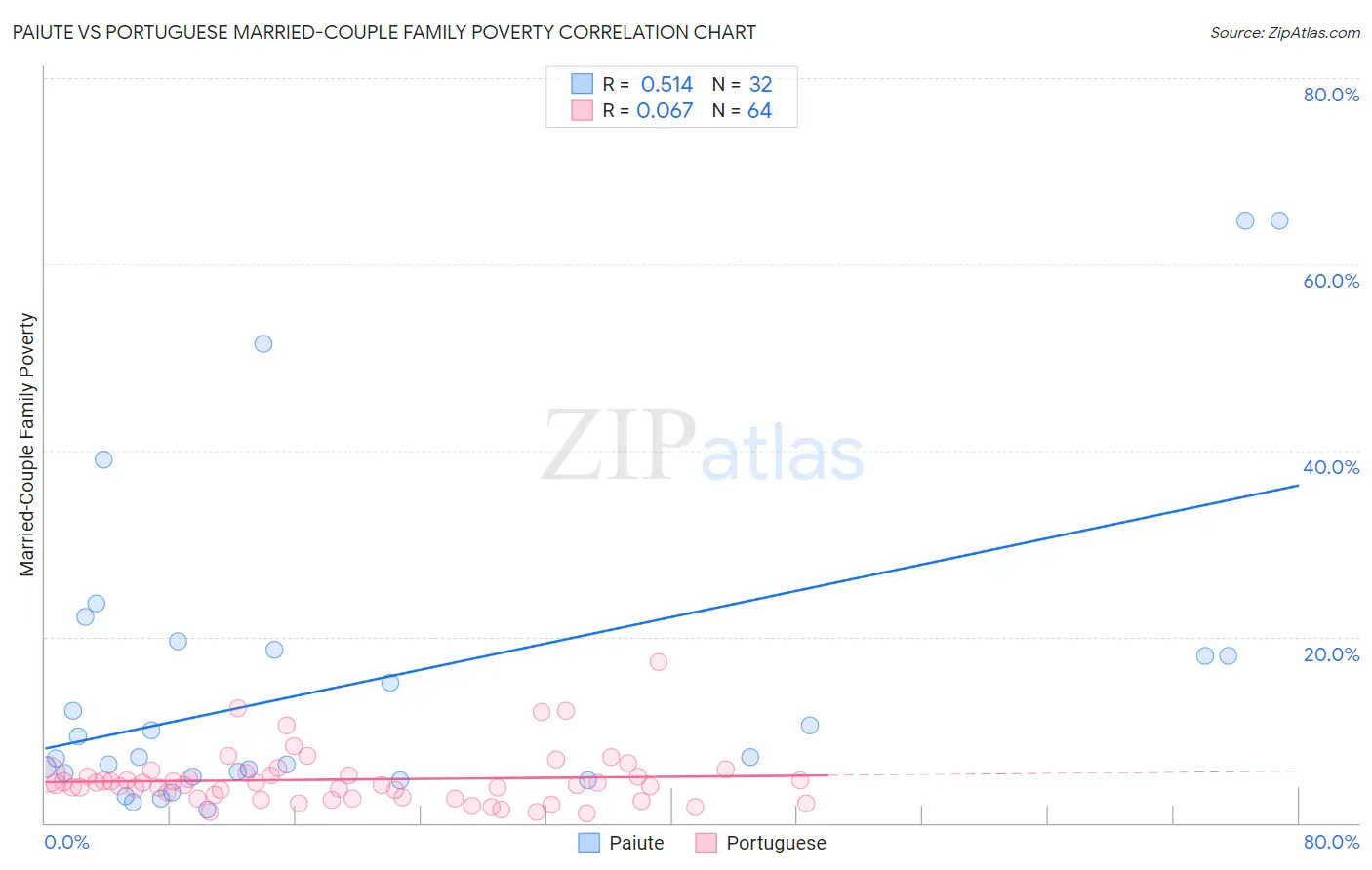Paiute vs Portuguese Married-Couple Family Poverty