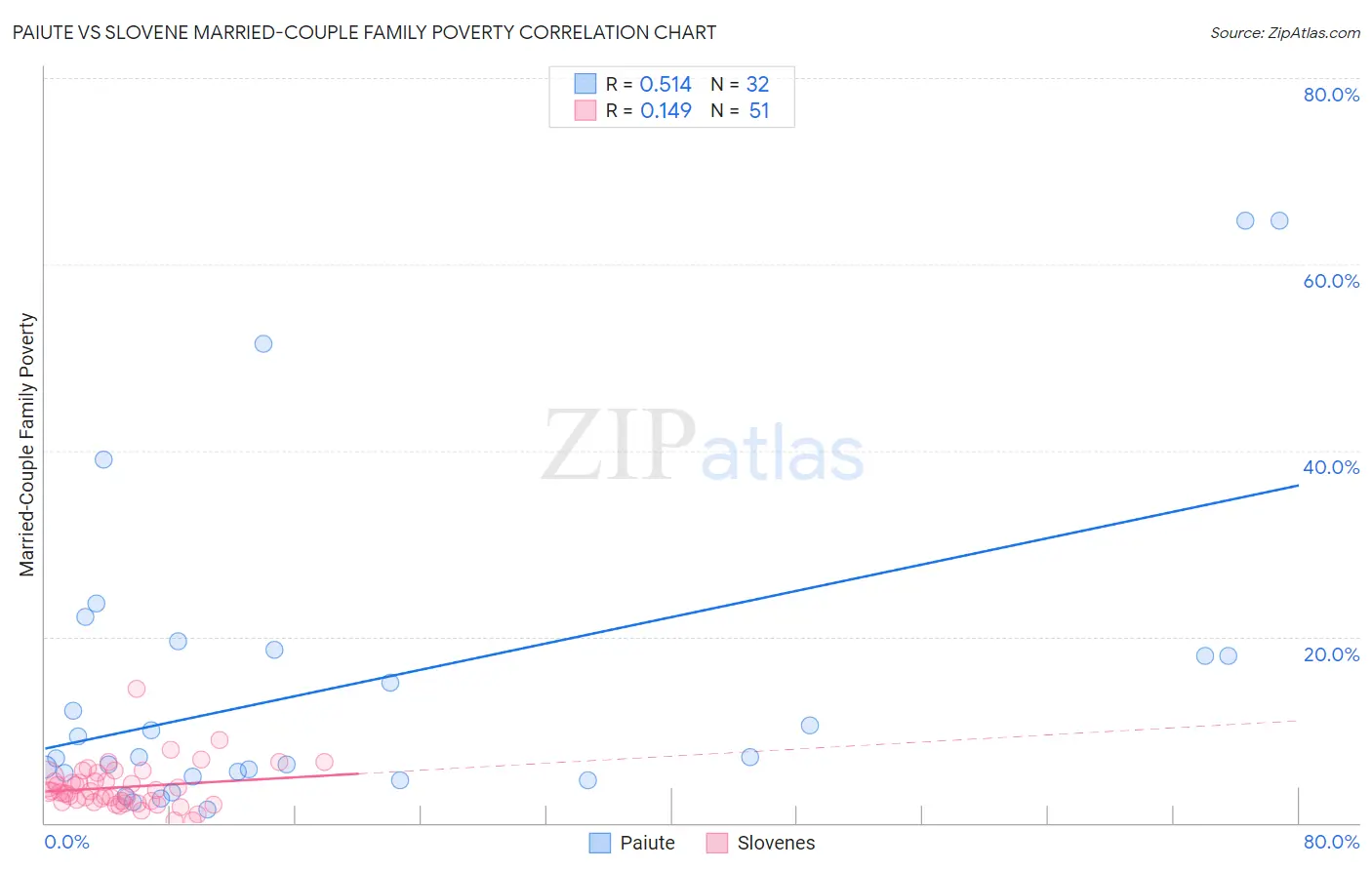 Paiute vs Slovene Married-Couple Family Poverty