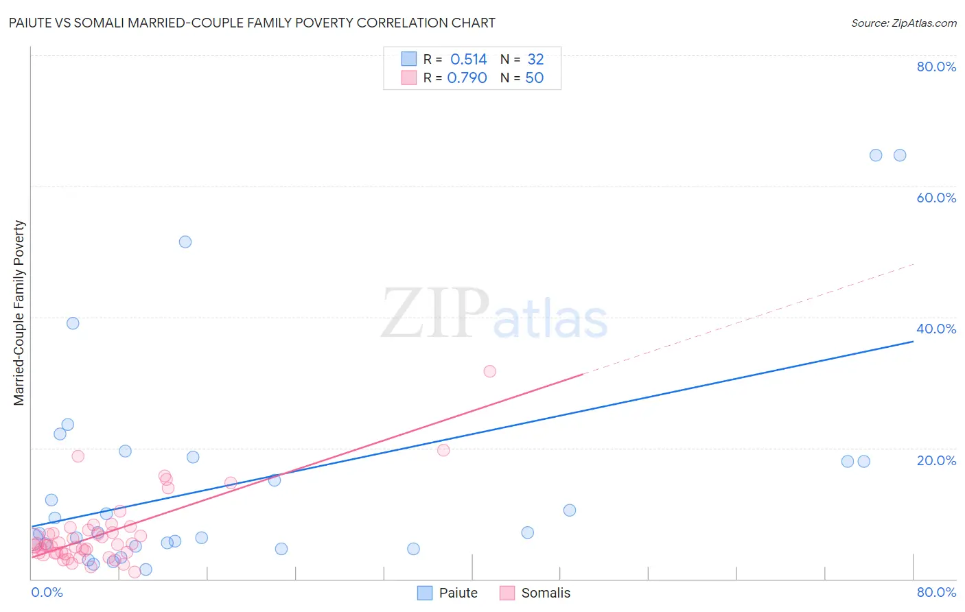 Paiute vs Somali Married-Couple Family Poverty