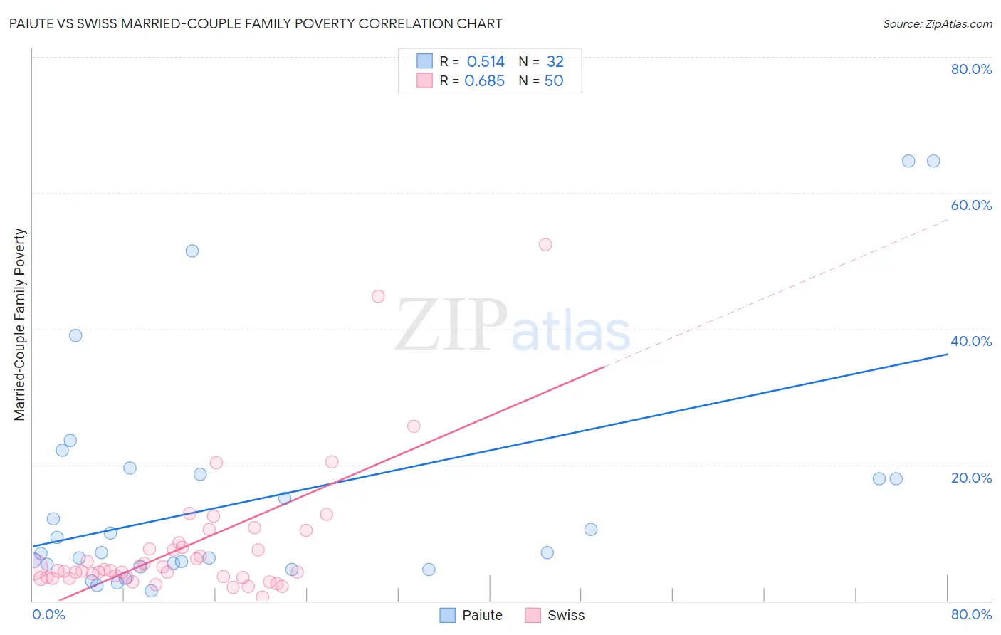 Paiute vs Swiss Married-Couple Family Poverty