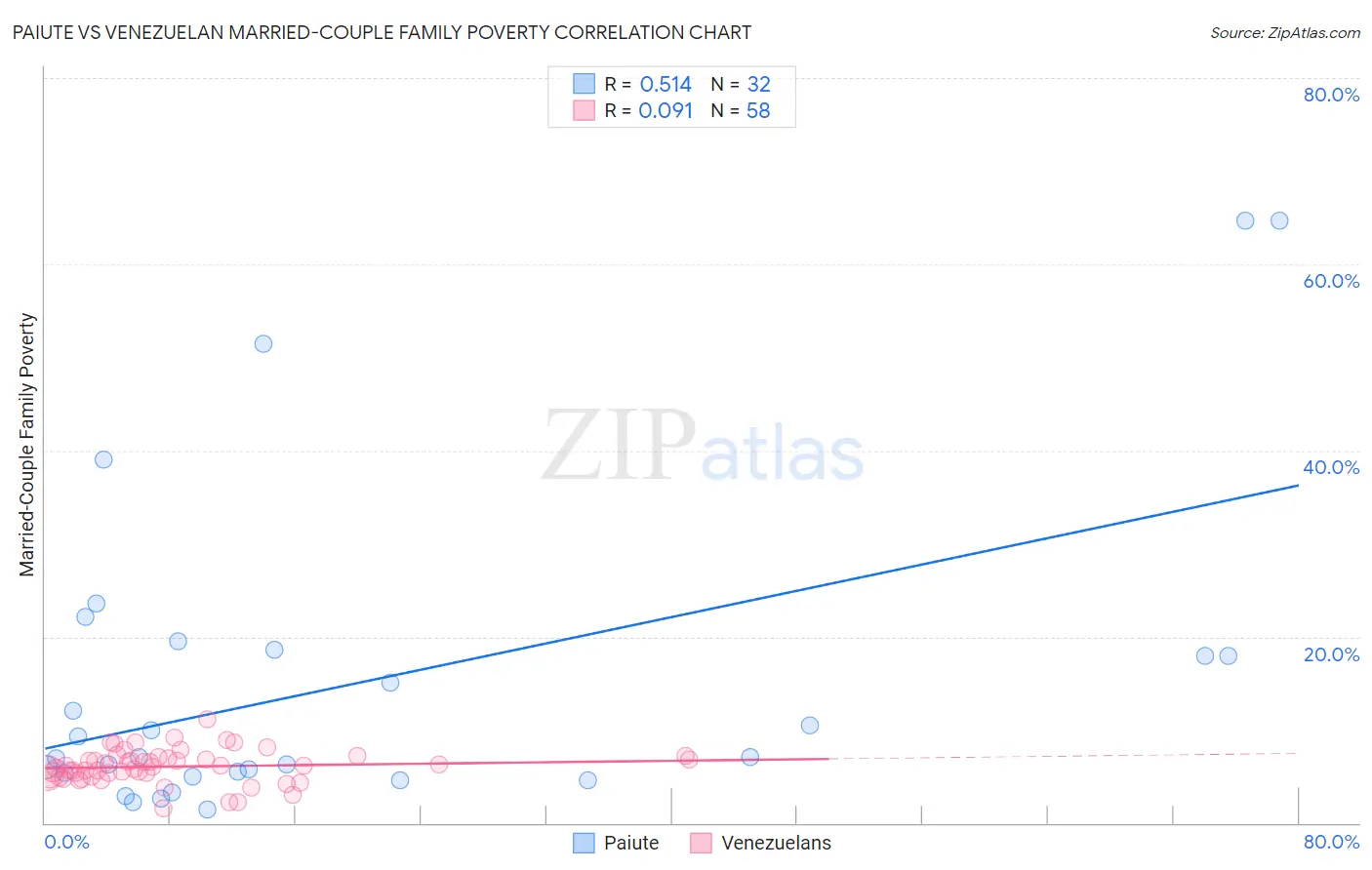 Paiute vs Venezuelan Married-Couple Family Poverty