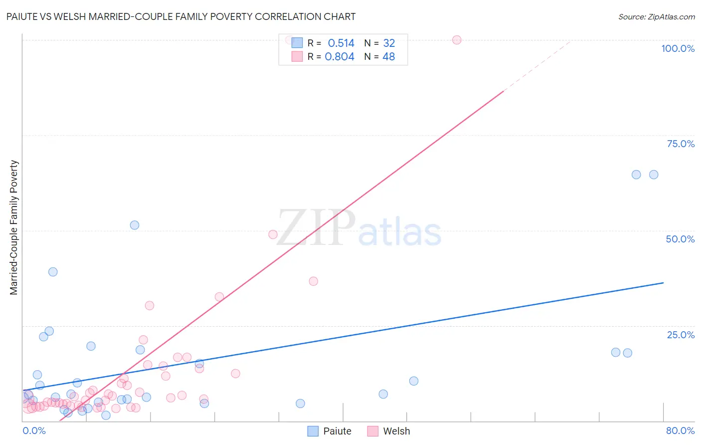 Paiute vs Welsh Married-Couple Family Poverty