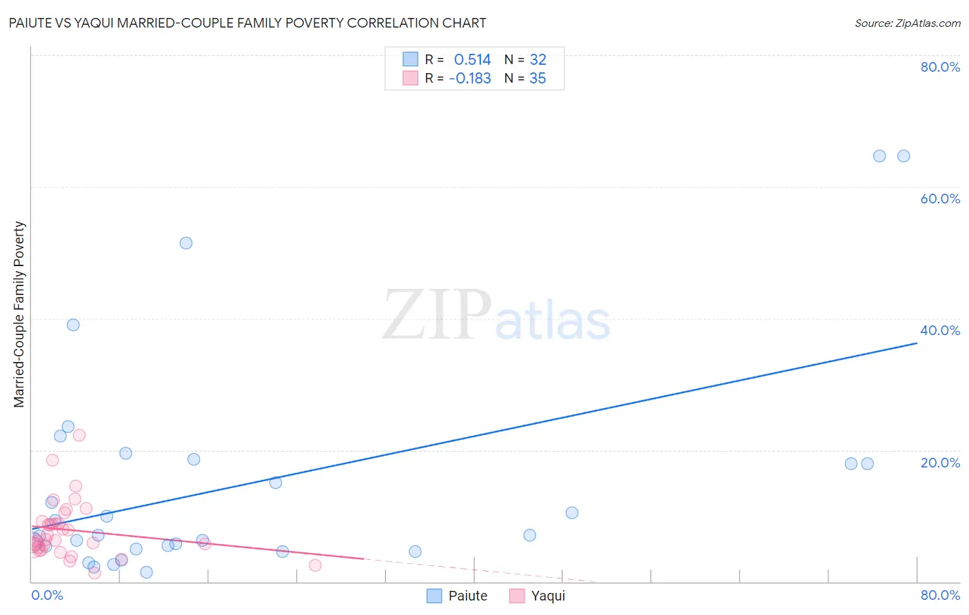 Paiute vs Yaqui Married-Couple Family Poverty