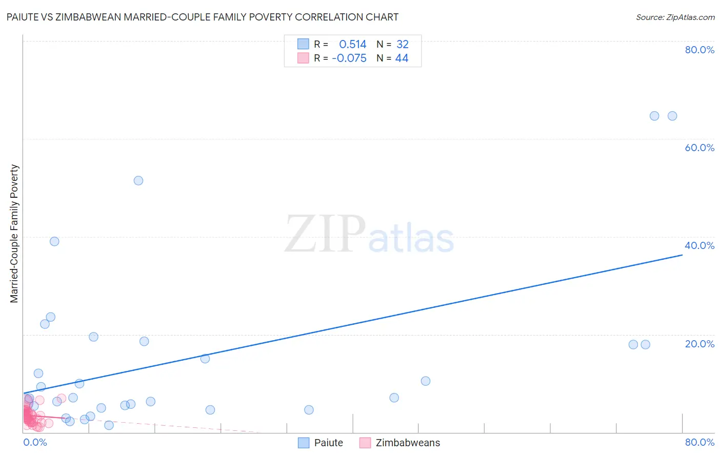 Paiute vs Zimbabwean Married-Couple Family Poverty