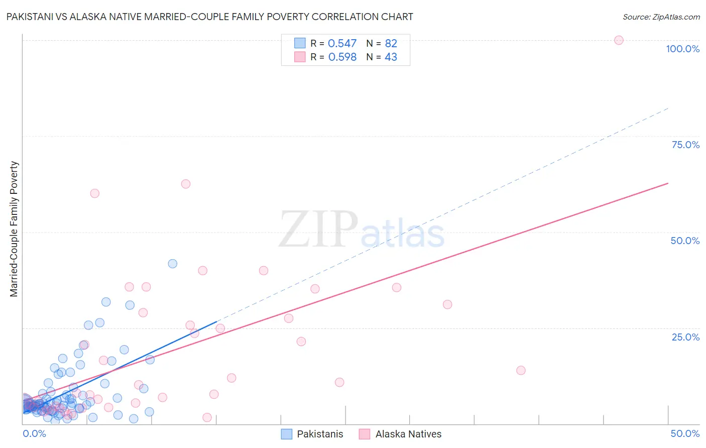 Pakistani vs Alaska Native Married-Couple Family Poverty