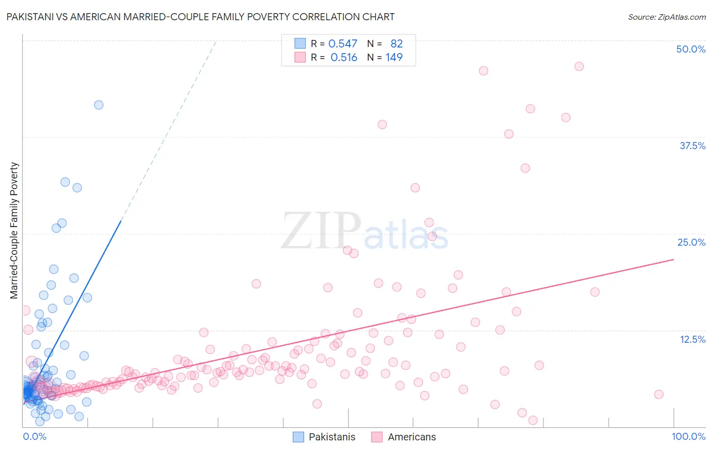 Pakistani vs American Married-Couple Family Poverty