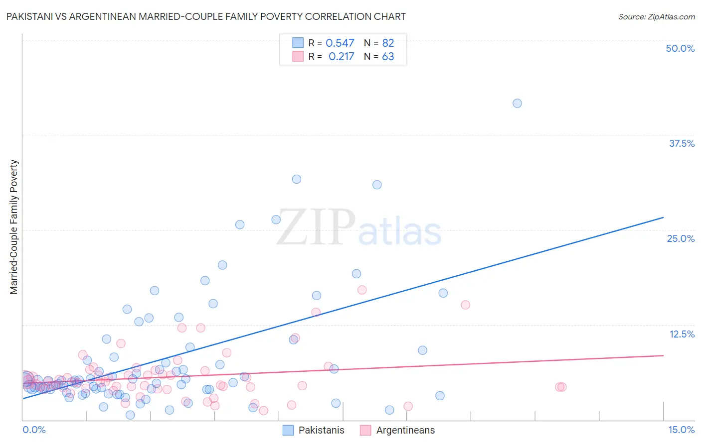 Pakistani vs Argentinean Married-Couple Family Poverty