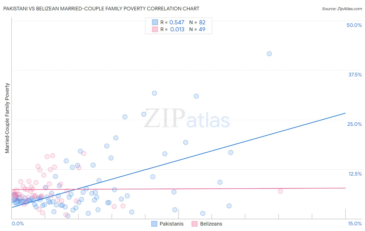 Pakistani vs Belizean Married-Couple Family Poverty