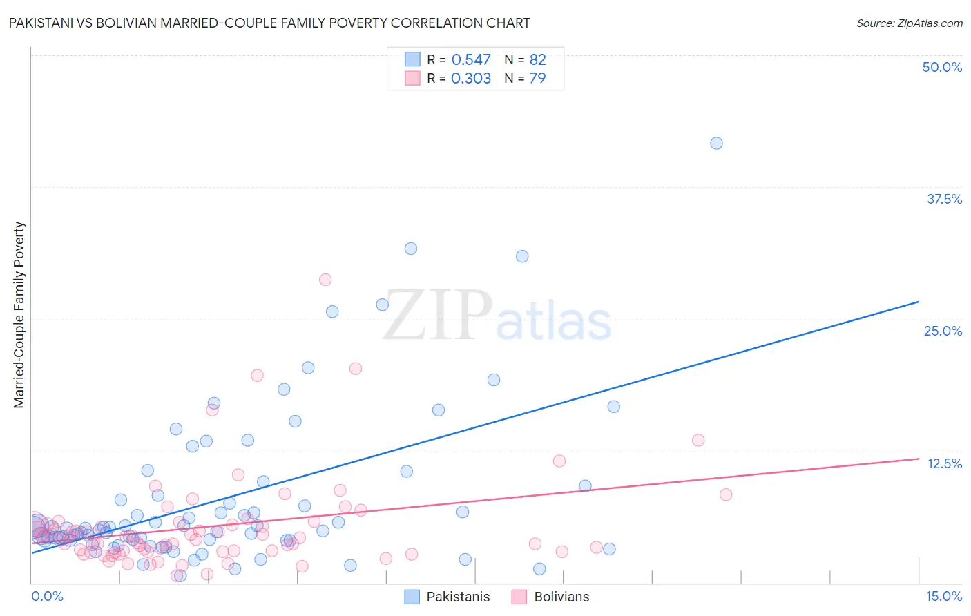 Pakistani vs Bolivian Married-Couple Family Poverty