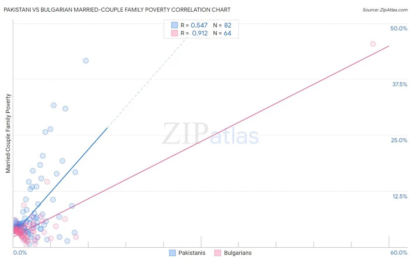 Pakistani vs Bulgarian Married-Couple Family Poverty