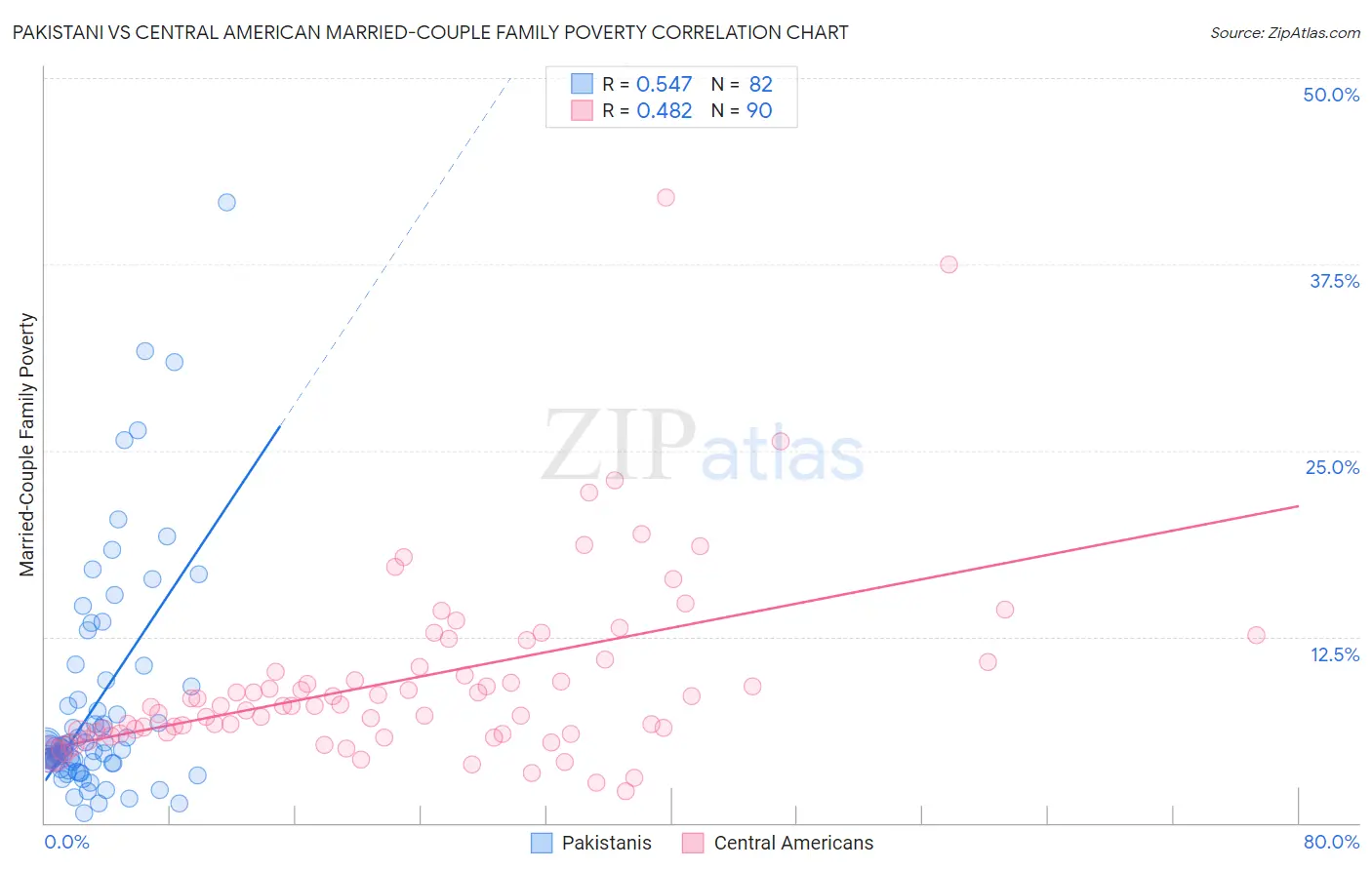 Pakistani vs Central American Married-Couple Family Poverty