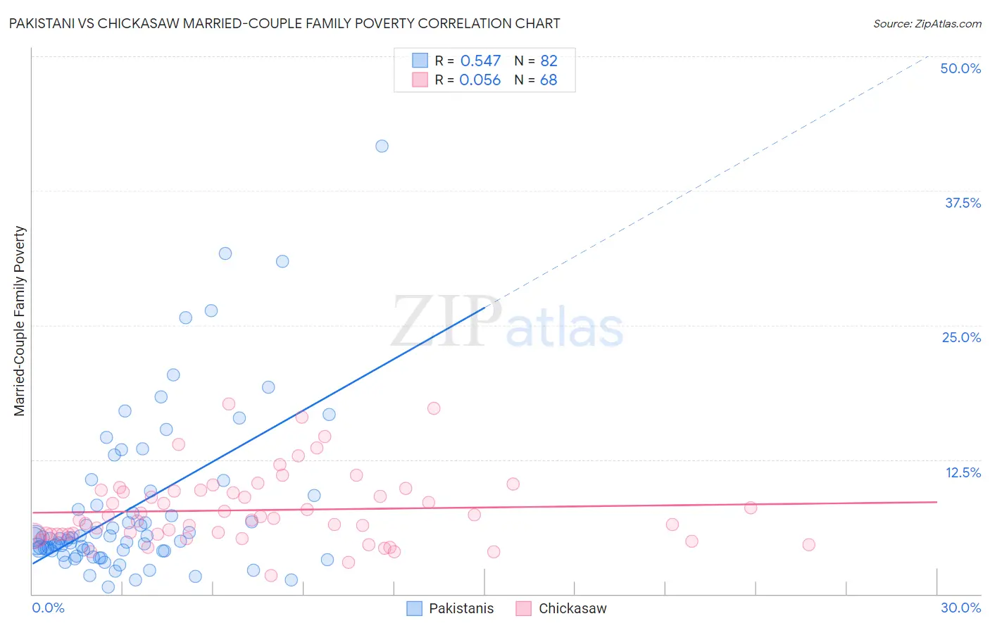 Pakistani vs Chickasaw Married-Couple Family Poverty