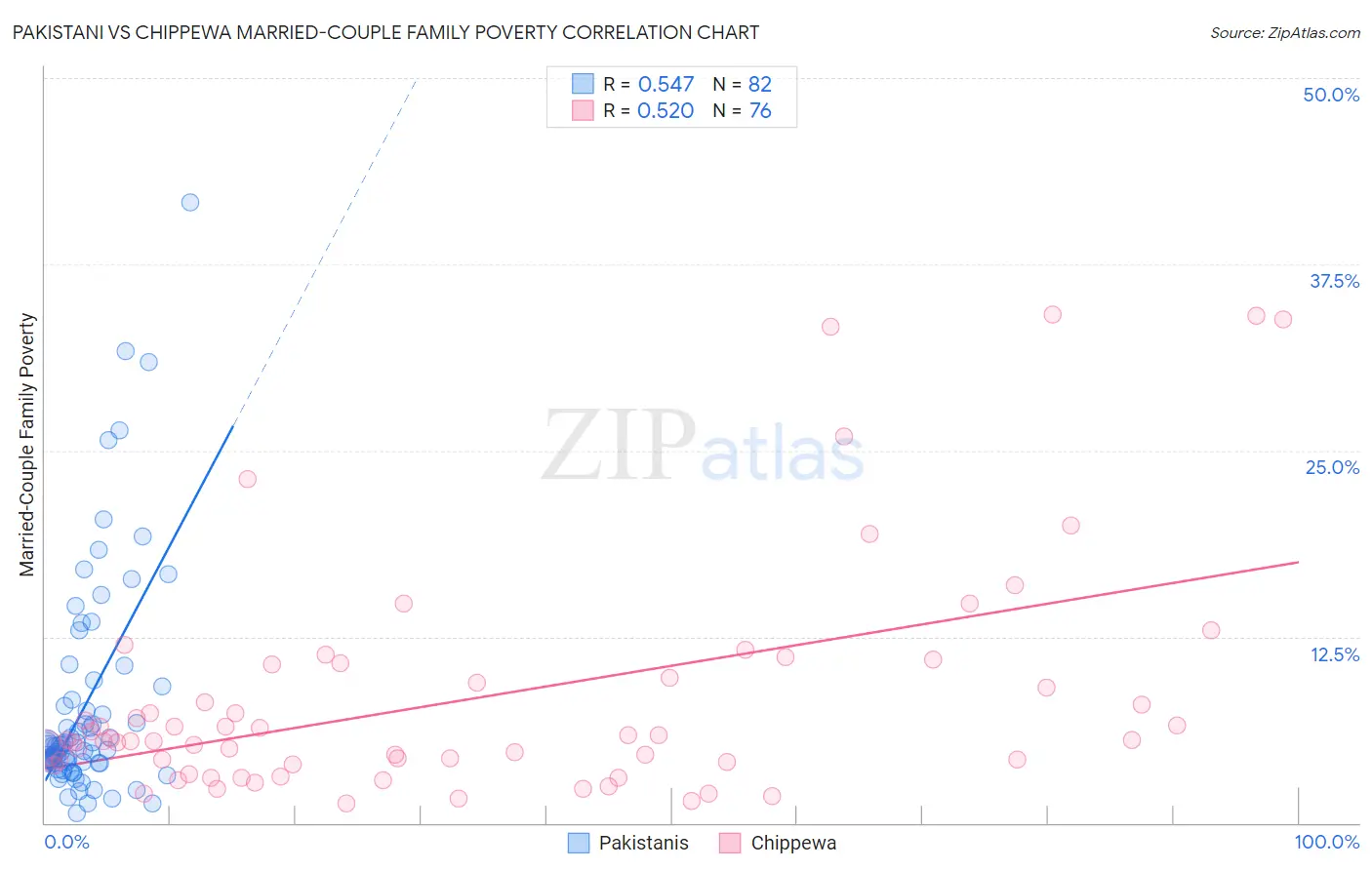 Pakistani vs Chippewa Married-Couple Family Poverty