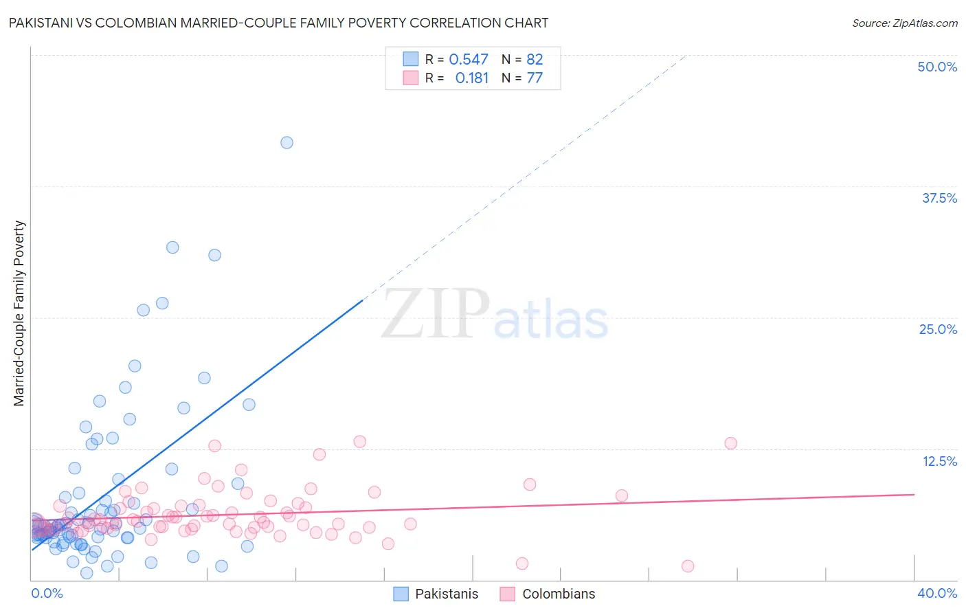 Pakistani vs Colombian Married-Couple Family Poverty