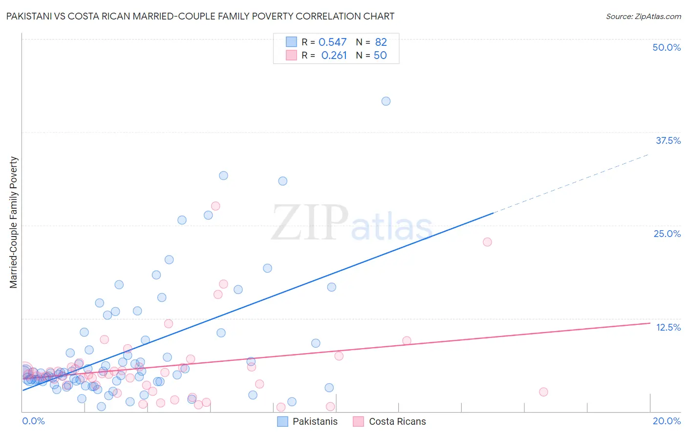 Pakistani vs Costa Rican Married-Couple Family Poverty