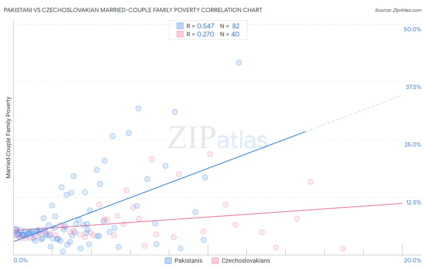 Pakistani vs Czechoslovakian Married-Couple Family Poverty