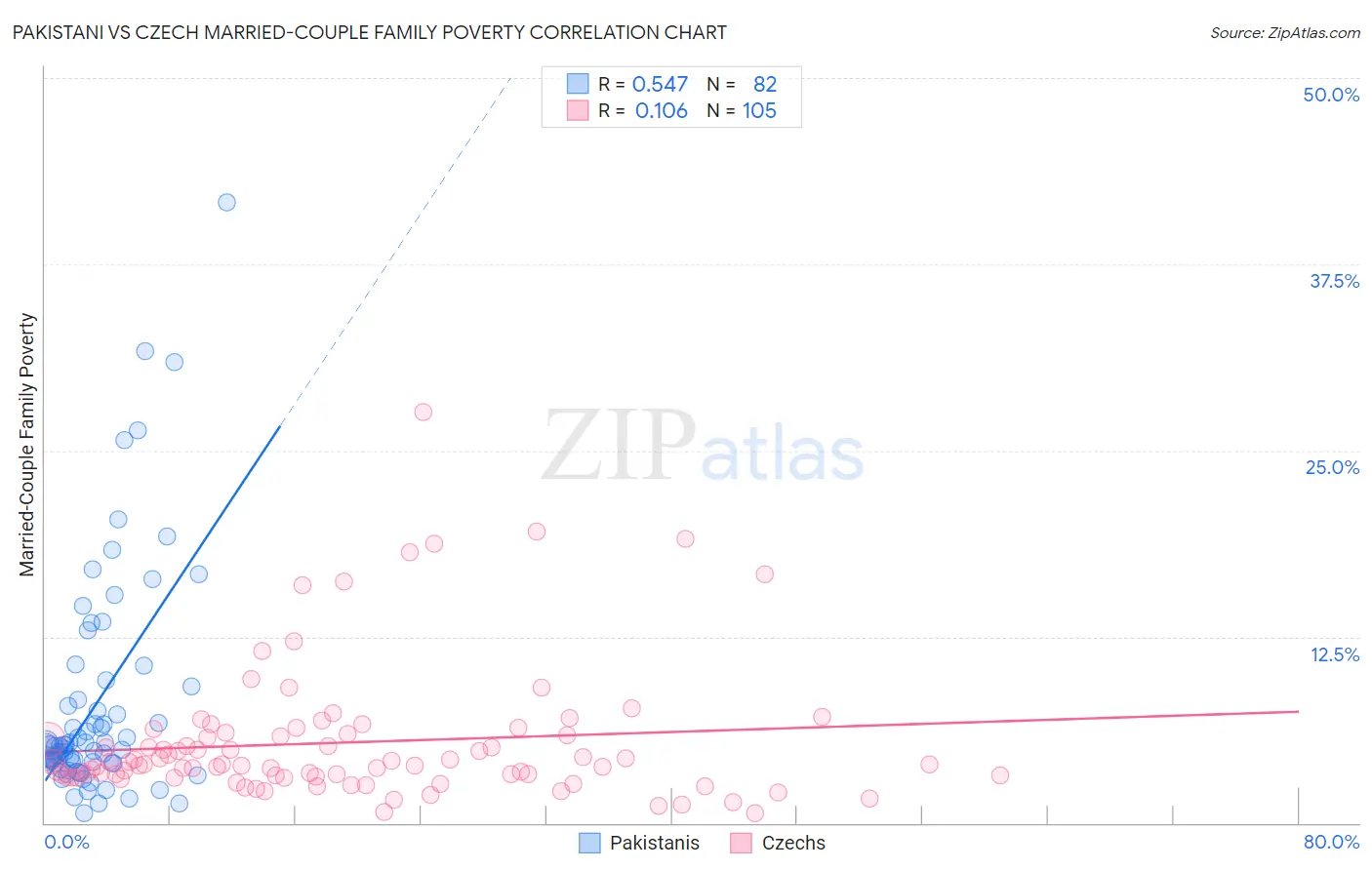 Pakistani vs Czech Married-Couple Family Poverty