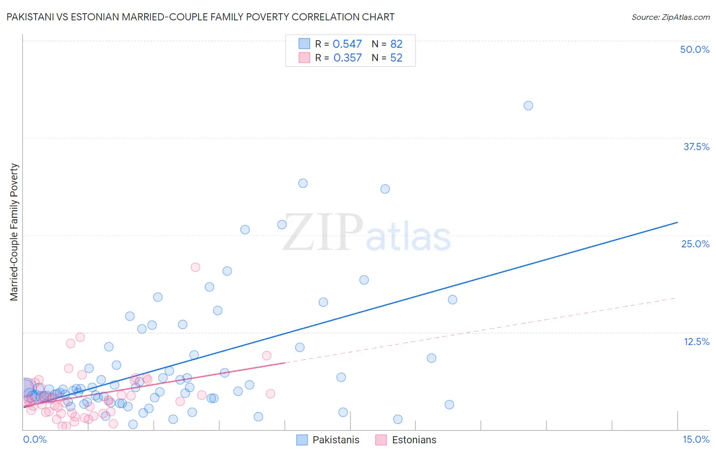 Pakistani vs Estonian Married-Couple Family Poverty