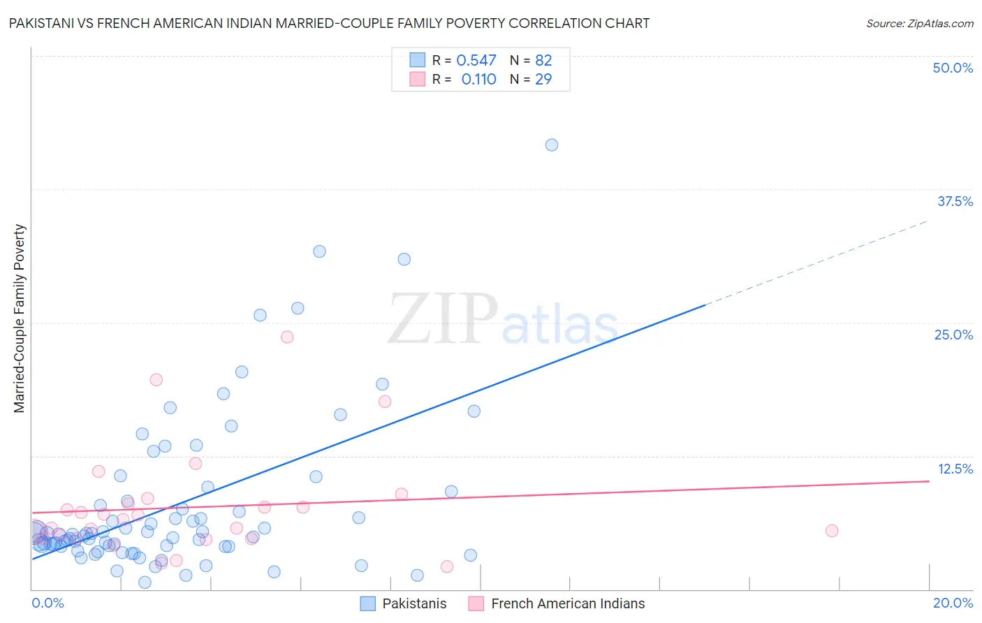 Pakistani vs French American Indian Married-Couple Family Poverty