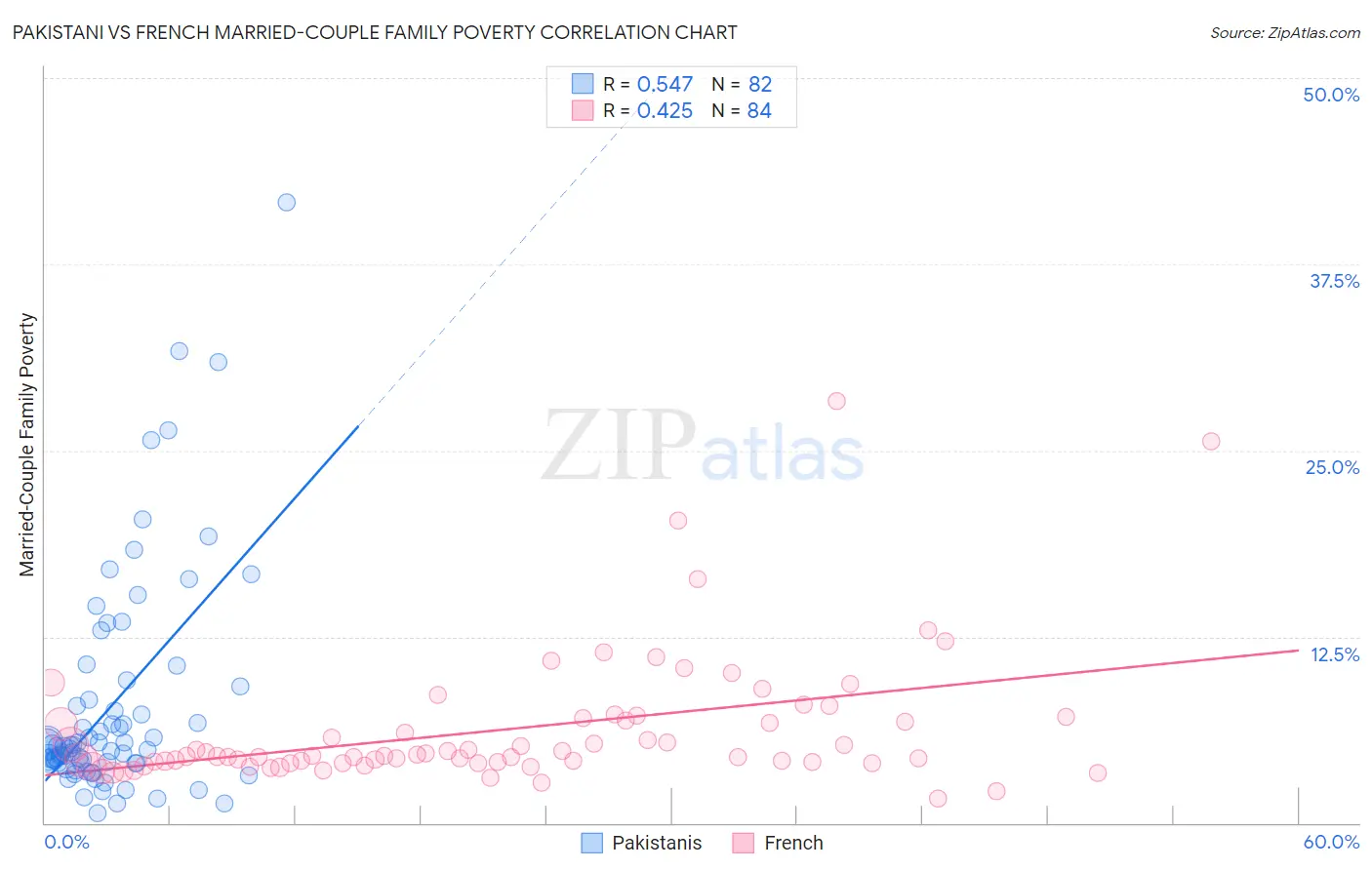 Pakistani vs French Married-Couple Family Poverty