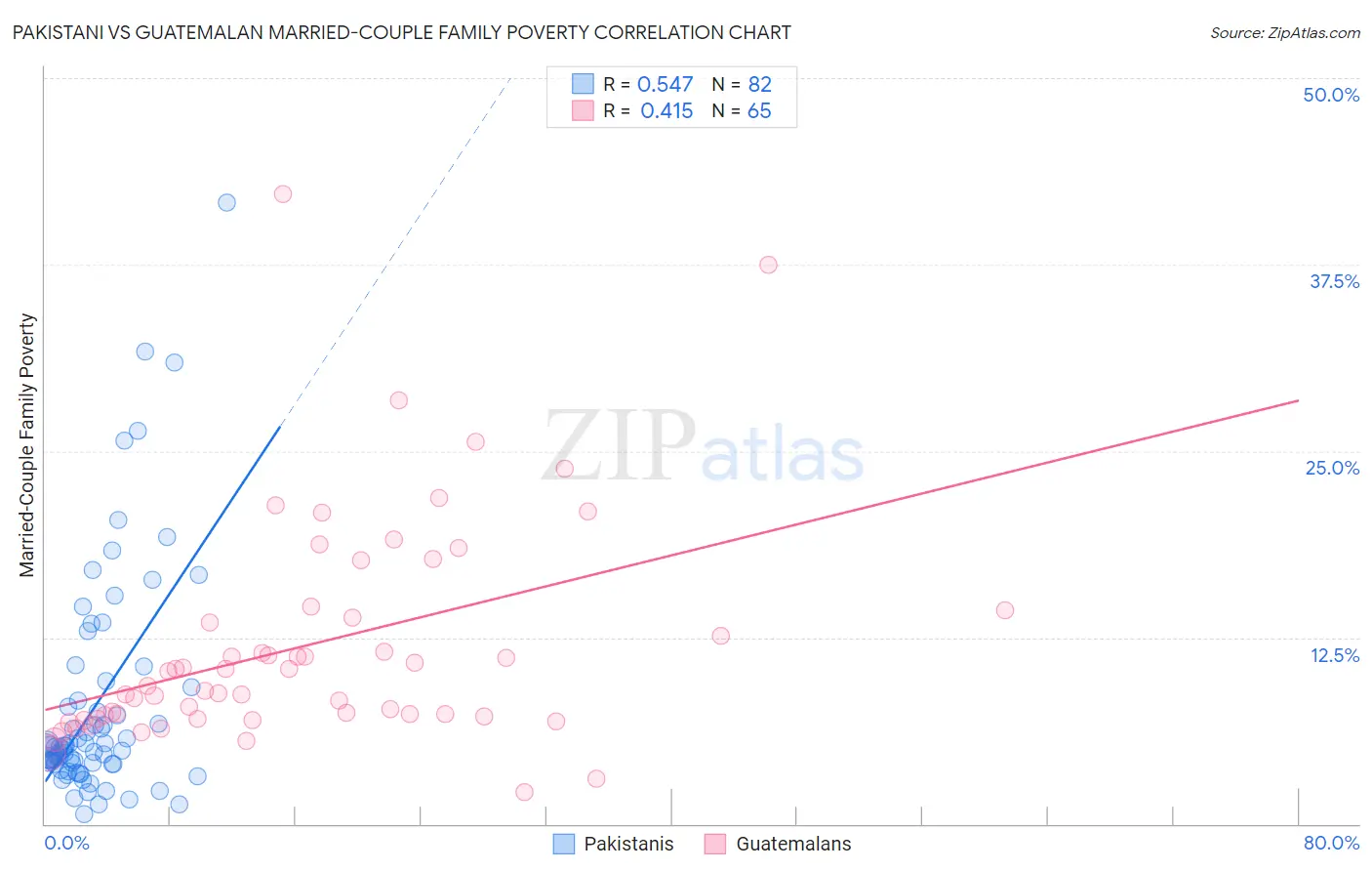 Pakistani vs Guatemalan Married-Couple Family Poverty