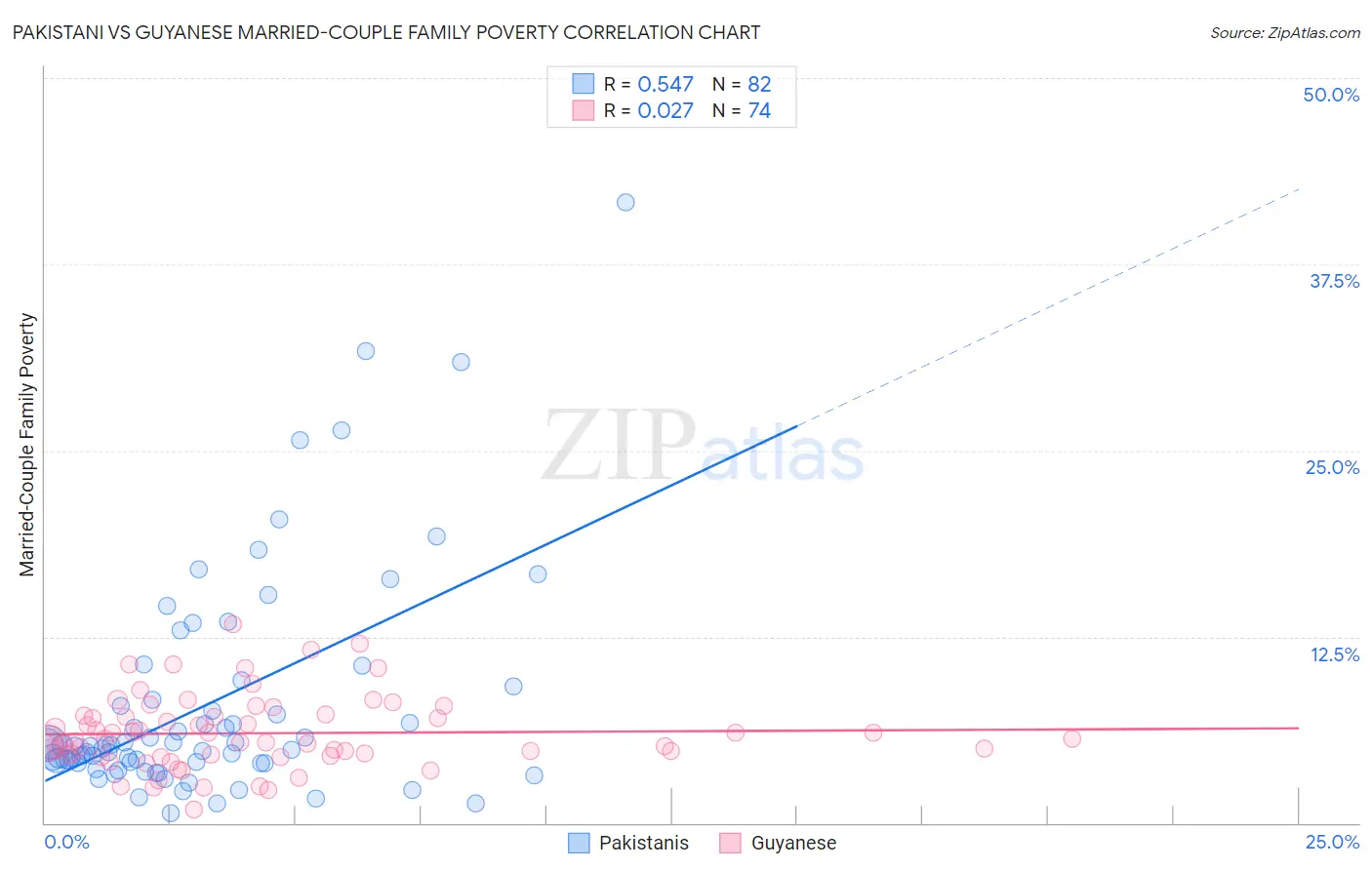 Pakistani vs Guyanese Married-Couple Family Poverty