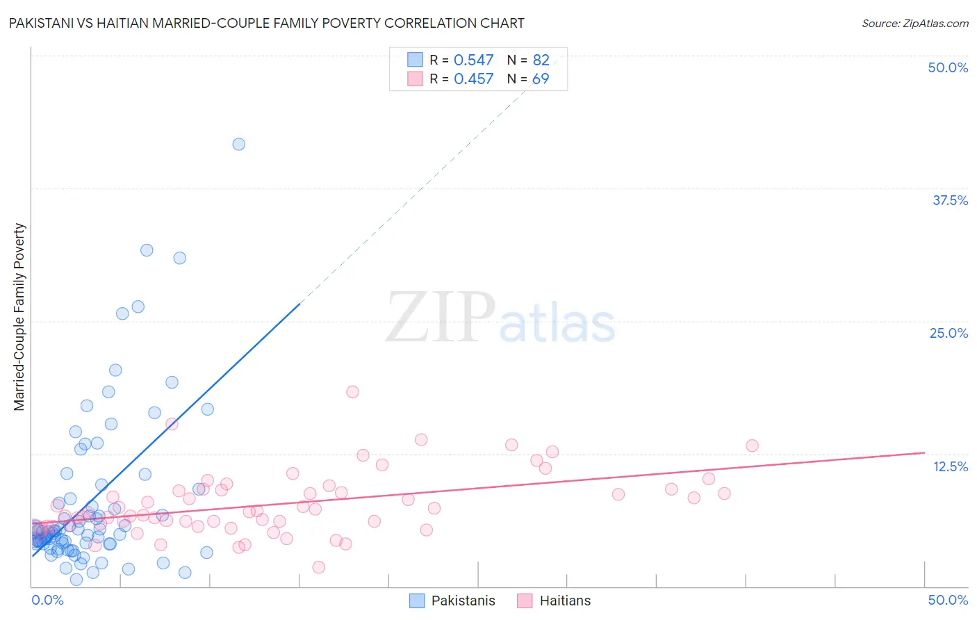 Pakistani vs Haitian Married-Couple Family Poverty